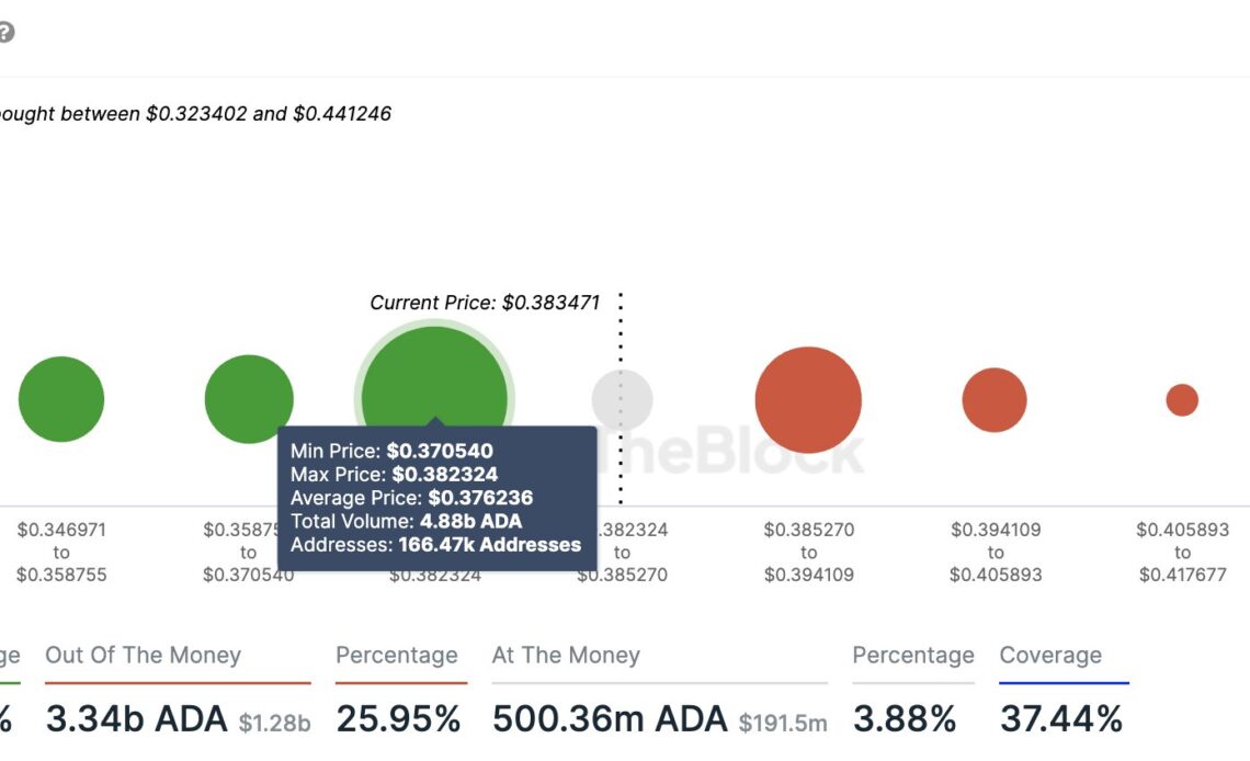 Cardano Could Print New 2023 Highs As Over $1,800,000,000 in ADA Accumulates at Current Levels: Trader