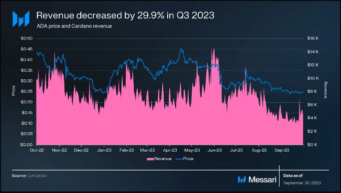 Cardano Experiences Decline In Q3 Activity