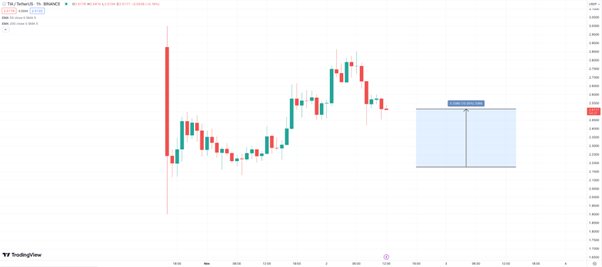 Celestia Price Prediction as TIA Pumps 15%; Which Cryptos Could Surge Next During the Bull Run