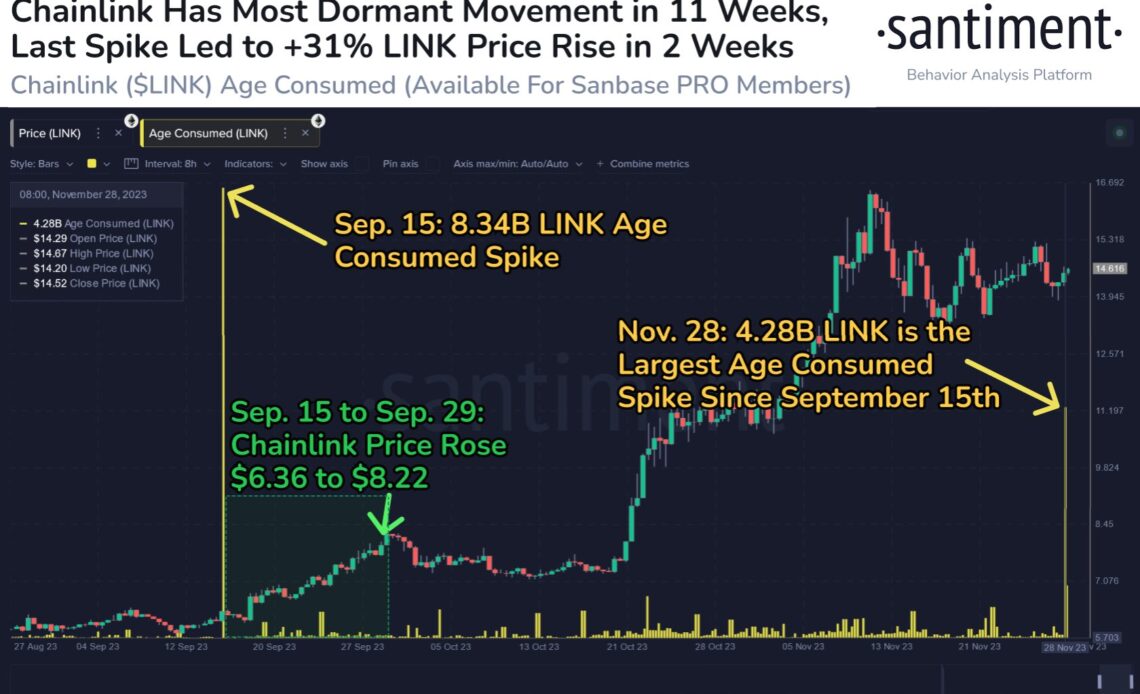 Chainlink Flashing Bullish Signal As Massive Amount of Dormant LINK Abruptly Moves, According to Santiment