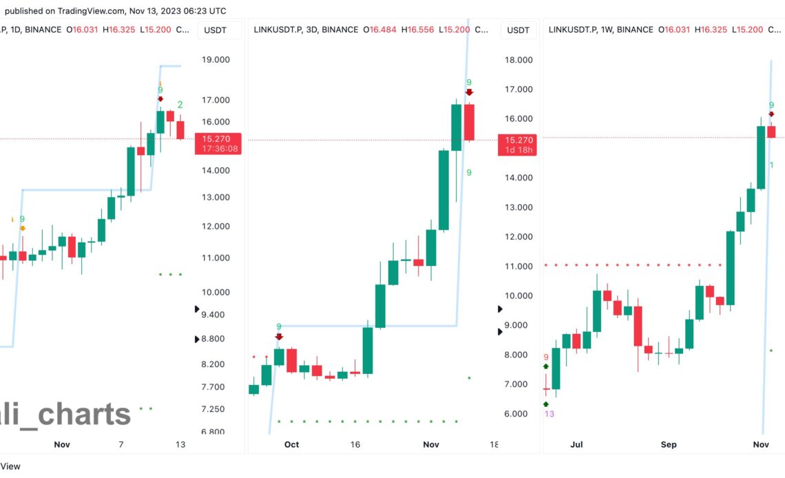 Chainlink Sell Signal