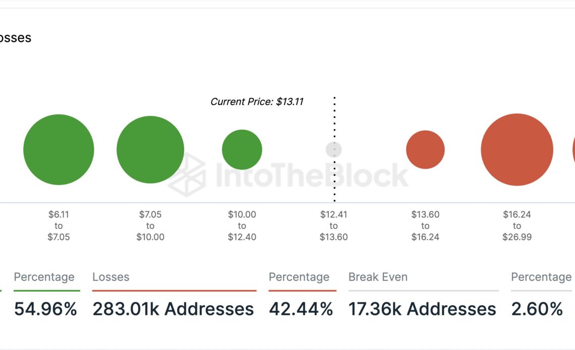 Chainlink Cost Basis