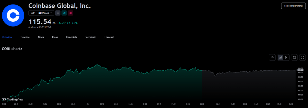 Coinbase COIN Hits 18-Month High To Rally Near $117