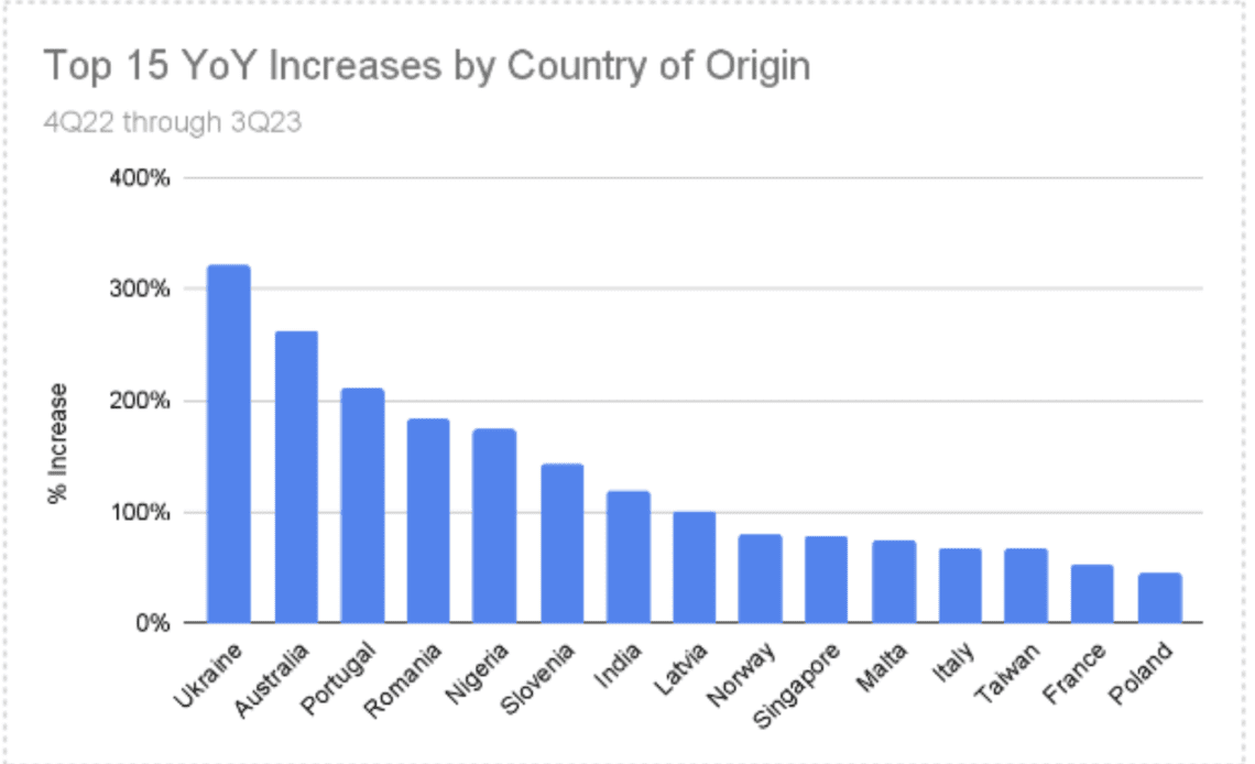 Coinbase tracks 6% rise in info requests from law, government agencies