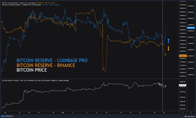 Coinbase’s Bitcoin Reserves Skyrocket by Over $450,000,000 As Binance BTC Holdings Plunge: On-Chain Data