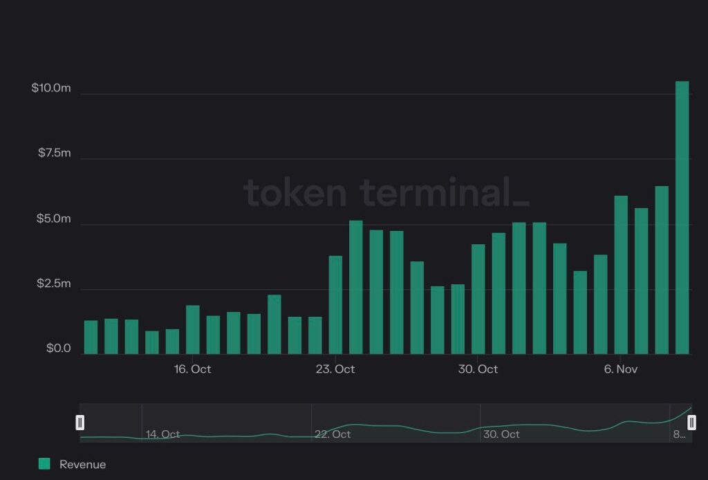 Ethereum revenue rising | Source: Token Terminal via Erik Smith on X