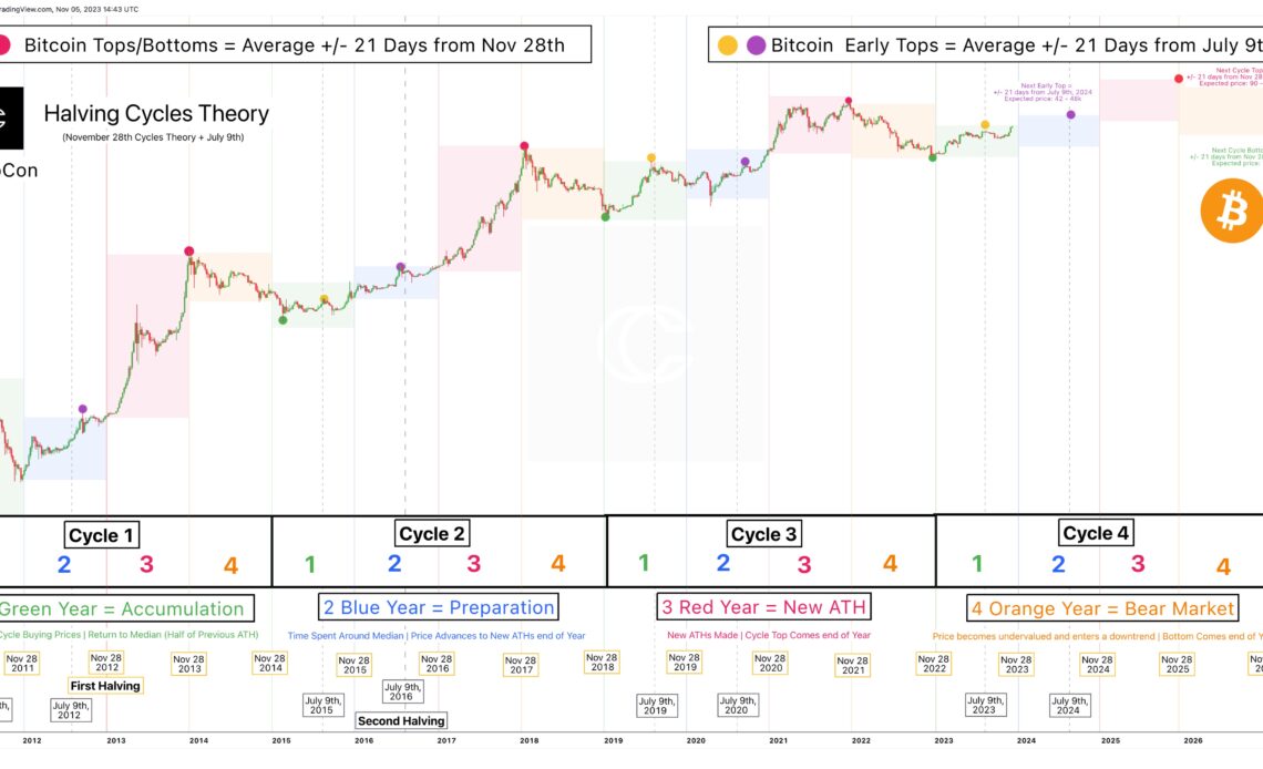 Bitcoin price next halving cycle