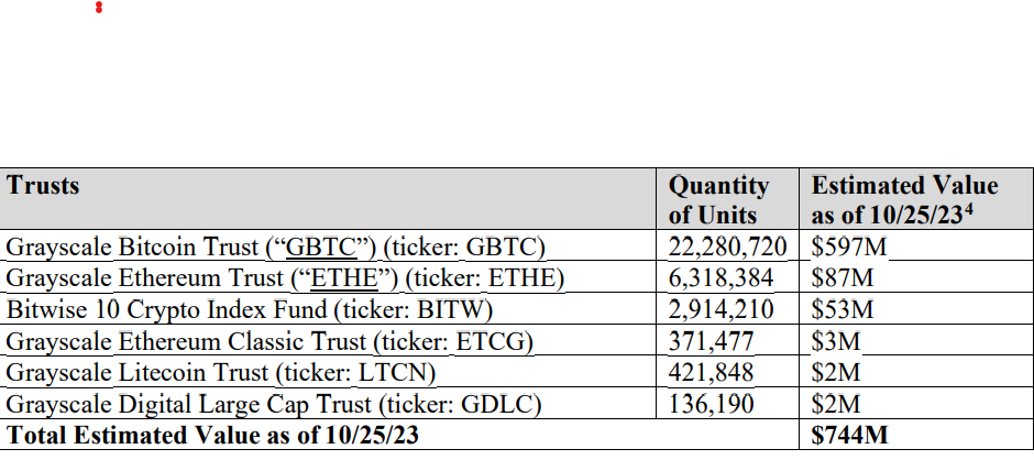 FTX seeks sale of Grayscale and Bitwise trust assets worth $744 million