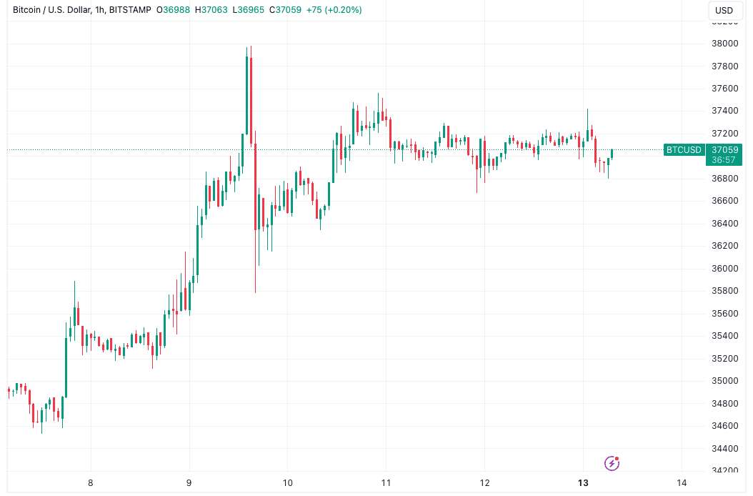 Funding rates echo $69K BTC price — 5 things to know in Bitcoin this week