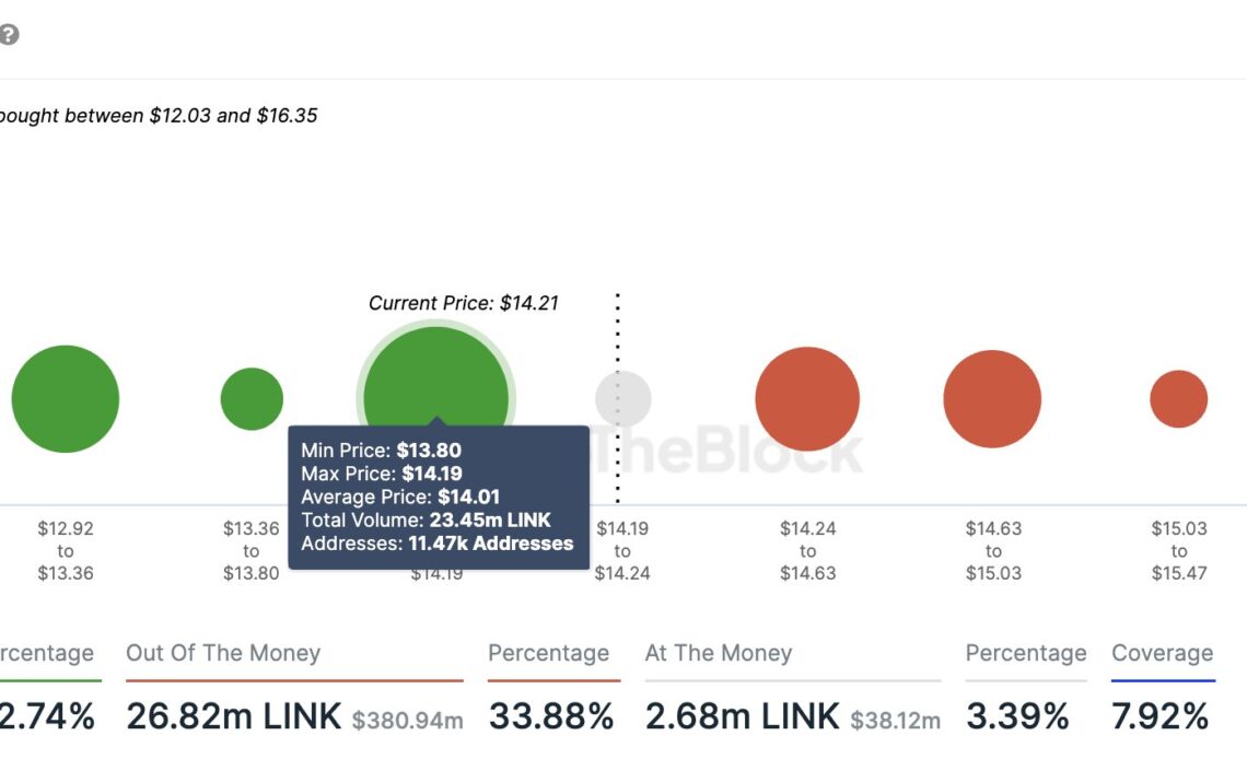 Chainlink Cost Basis