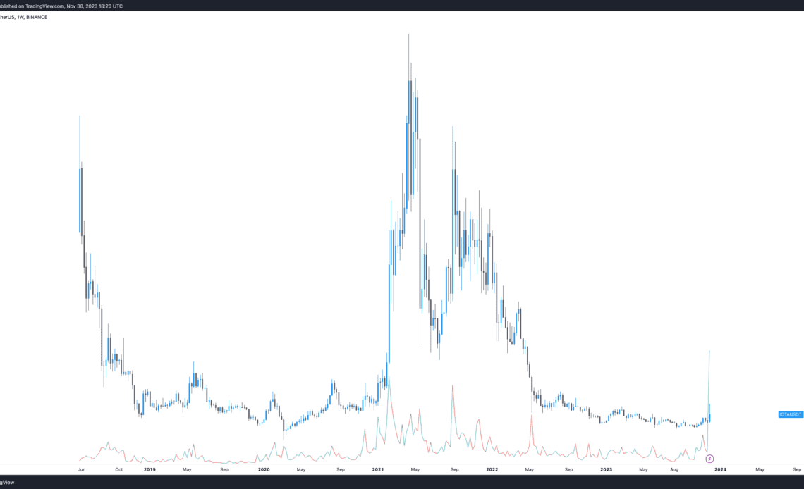 IOTA makes 40%+ move after $100M ecosystem foundation announcement