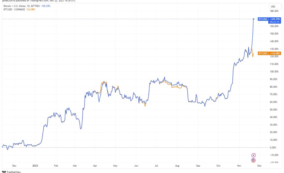 Bitcoin Price