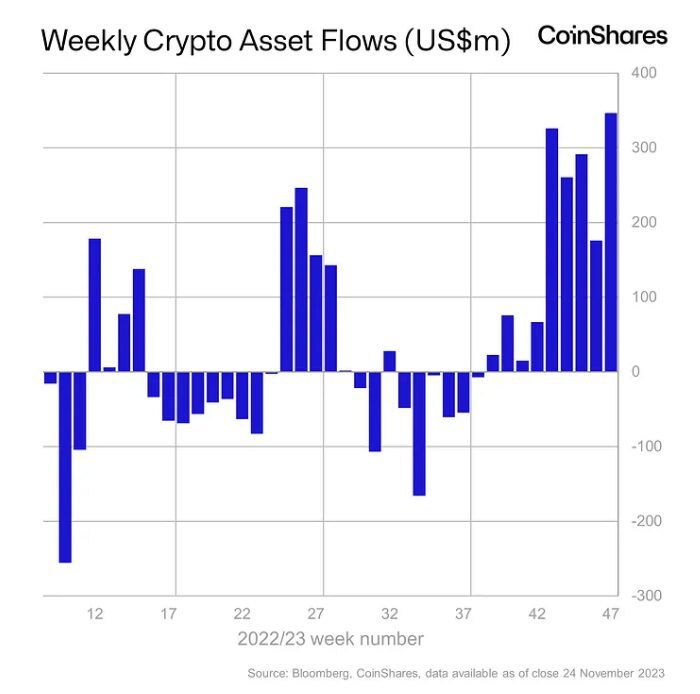 Inflows into Bitcoin investment products reach $1.5B year-to-date