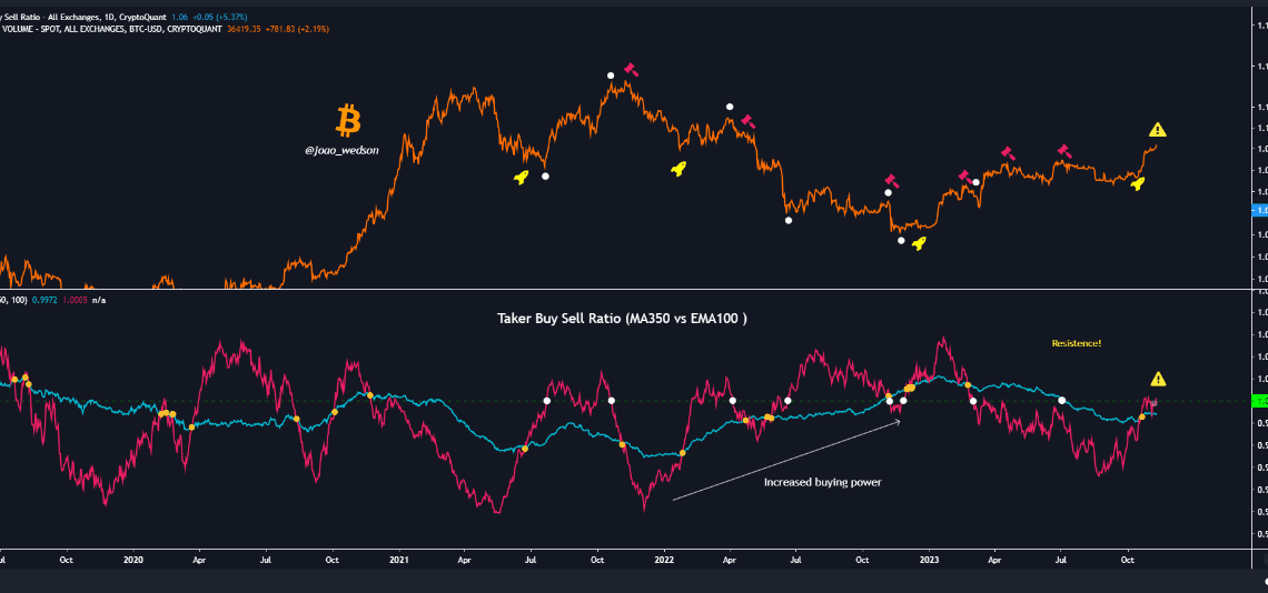 Bitcoin Taker Buy Sell Ratio