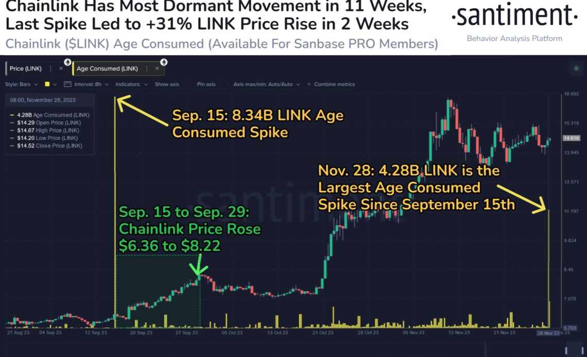 Chainlink Age Consumed