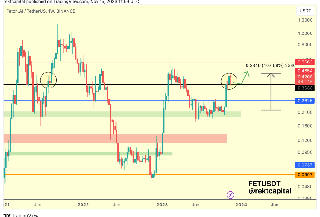 Fetch.ai set for the green path | Source: Rektcapital on X