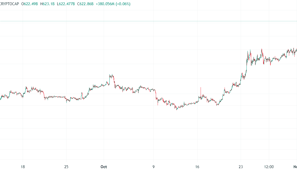 Is it altseason? Altcoin 30-day performance and total market cap flash bullish