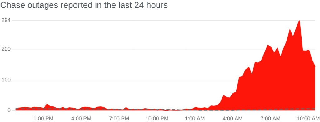 JPMorgan Chase, Bank of America, Wells Fargo Suffer Major Outage As Customers Scramble to Locate Deposits