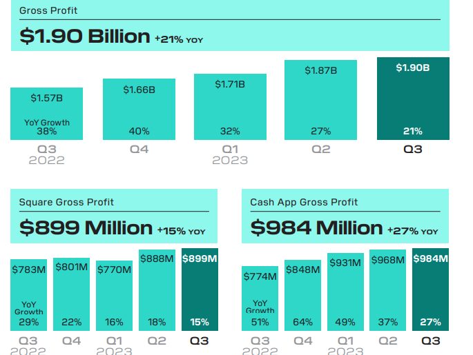 Jack Dorsey’s Block saw $5.62B in revenue and $44M in Bitcoin profit in Q3