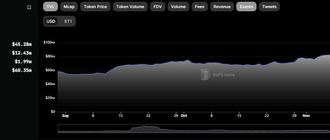 KyberSwap DEX exploited for $46 million, TVL tanks 68%