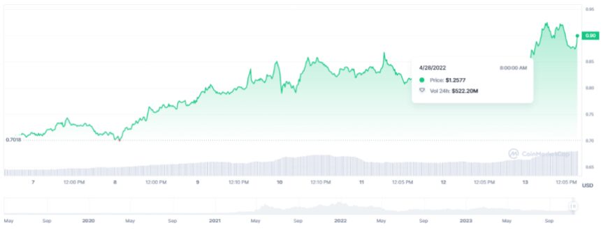 Mysterious Wallet Transfers 17.8 Million MATIC To Coinbase