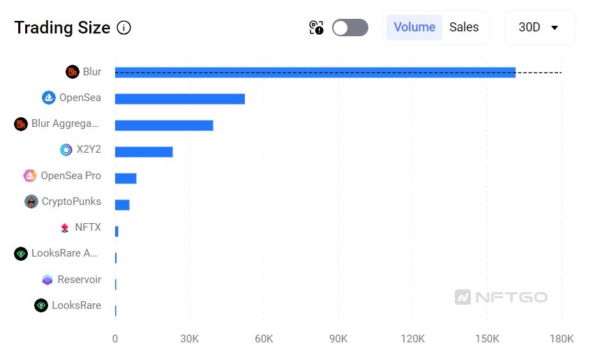 NFT sales volume jumps to $129M in November: Data