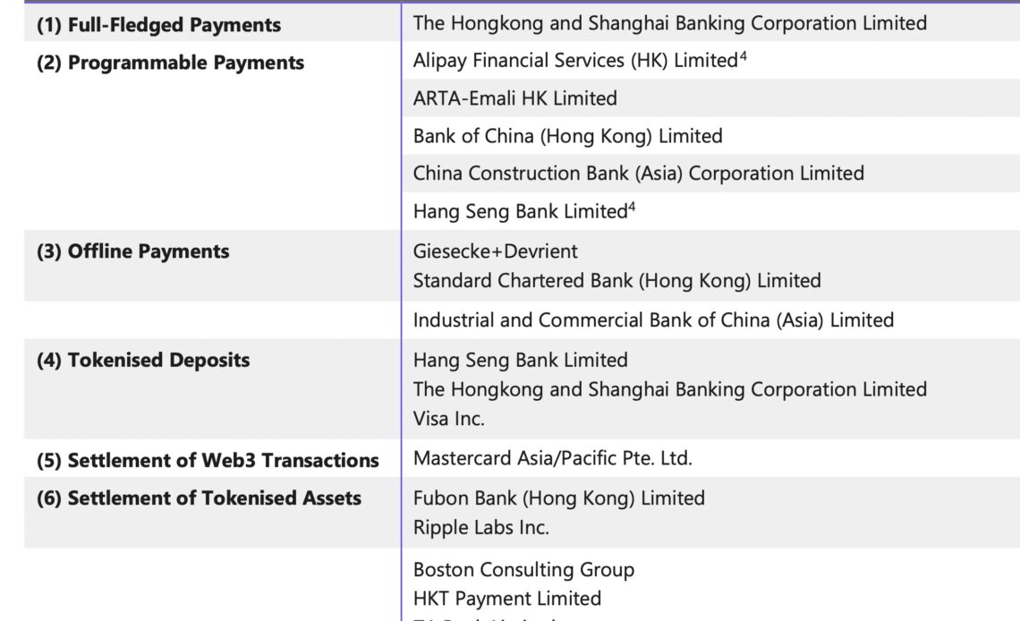 New CBDC Pilot Goes Into Second Phase in Hong Kong As Government Explores Tokenization and Programmability