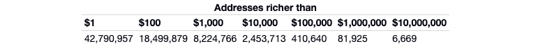 Number of Bitcoin millionaire wallets triples in 2023