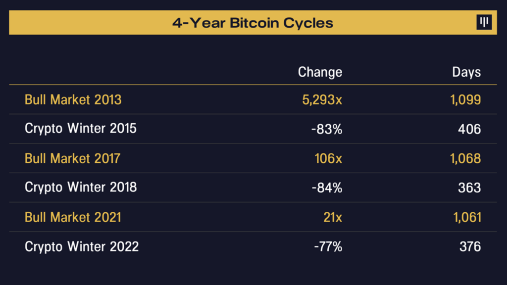 Pantera Capital’s Dan Morehead Forecasts Bitcoin Bull Market Cycle, Says Current Rally Should Last Till November 2025