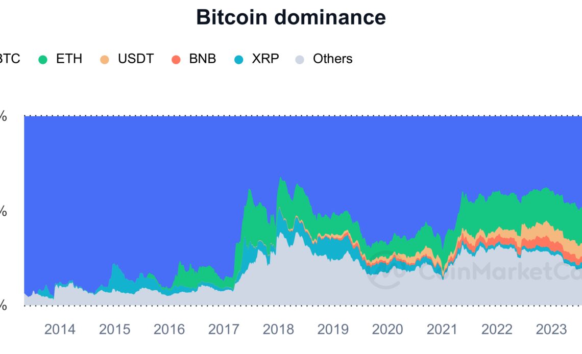 Rethinking Bitcoin 'dominance' at 51% — A misleading metric?