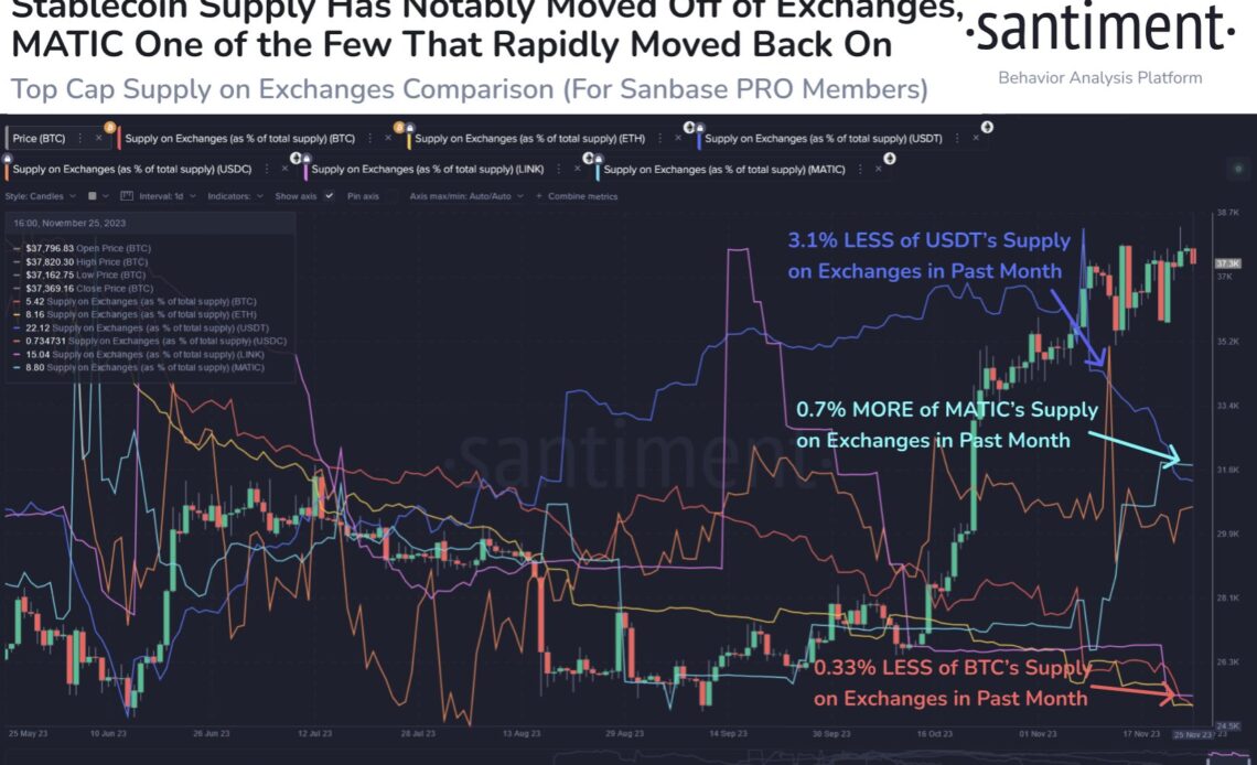 Bitcoin Exchange Supply