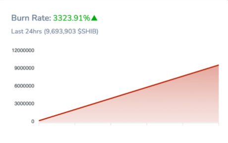 Shiba Inu Burn Rate Up 3,000%