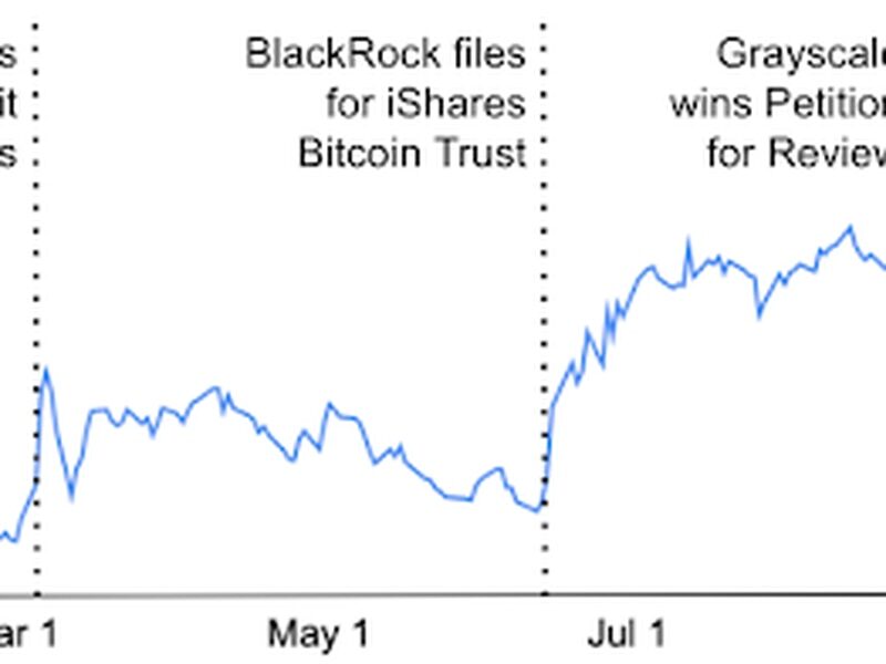 Source: Grayscale, GSR. Note: GBTC shares trade at a discount to its NAV due to the absence of a redemption mechanism for shares.  However, if Grayscale converted GBTC to an ETF, authorized participants (APs) could redeem shares for the underlying bitcoin and the price should converge to NAV (holders get NAV minus bid/ask spread).