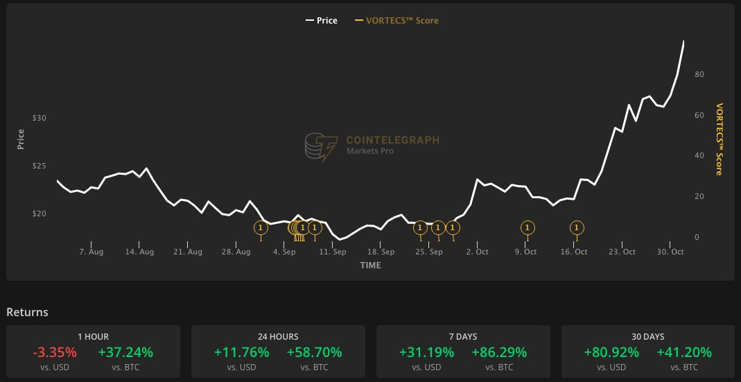 Solana gains 80% in a month as Firedancer goes live on testnet