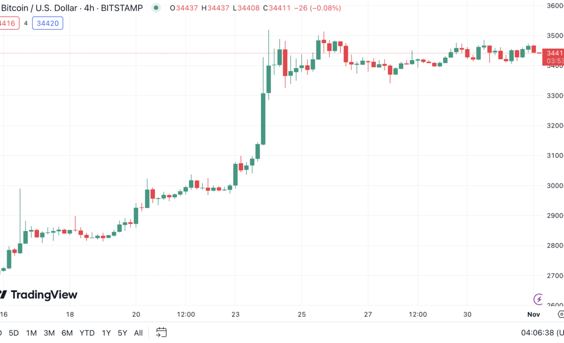 Spot ETF-induced Bitcoin rally isn’t guaranteed to stick: Analysts