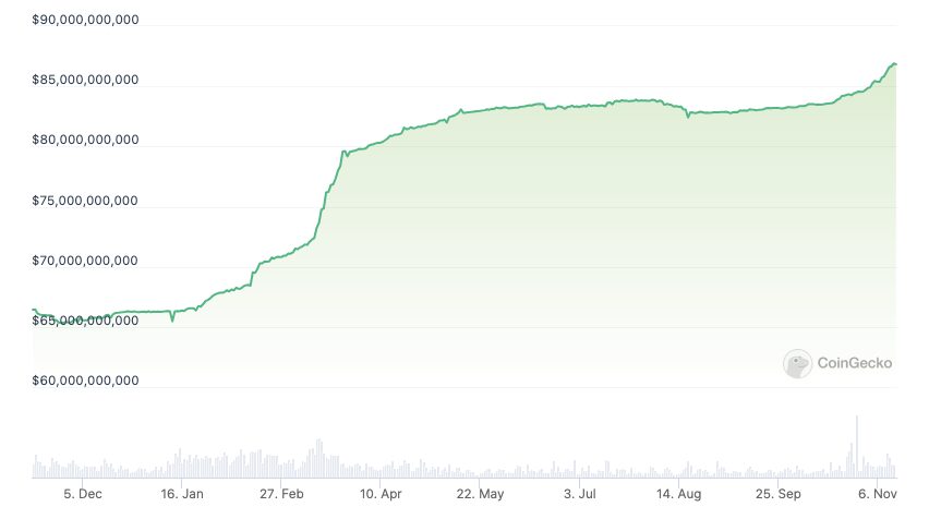 Stablecoin firm Tether minted 4B USDT in 4 weeks: Data