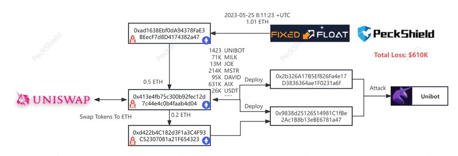 Telegram Trading Bot Unibot Suffers $640,000 Exploit Against Token Approval Contract: Peckshield