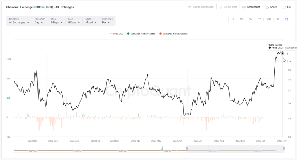 This Chainlink Metric Just Hit Meteoric Levels