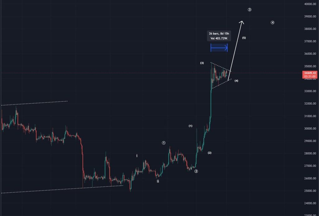 Top Analyst Says a Bitcoin Breakout Could ‘Suck the Life’ out of Altcoins – Here Are His Targets for BTC