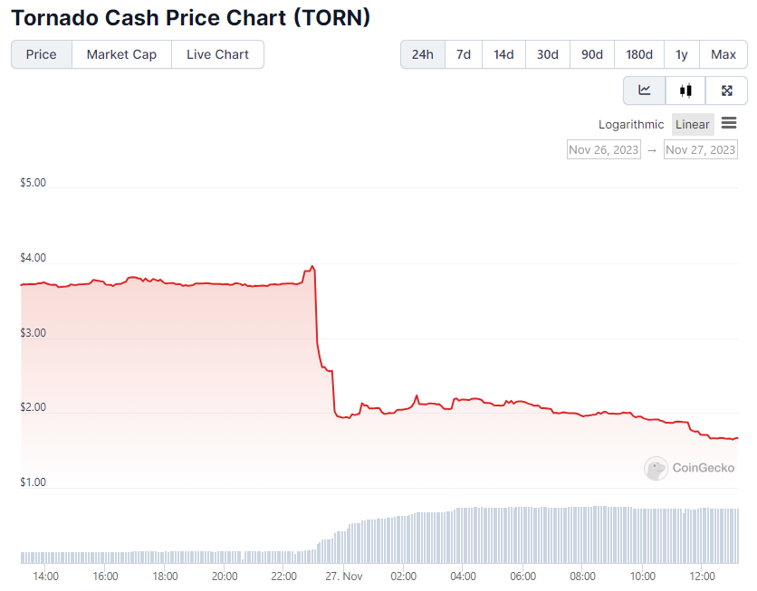 Tornado Cash token falls 57% after Binance announces delisting