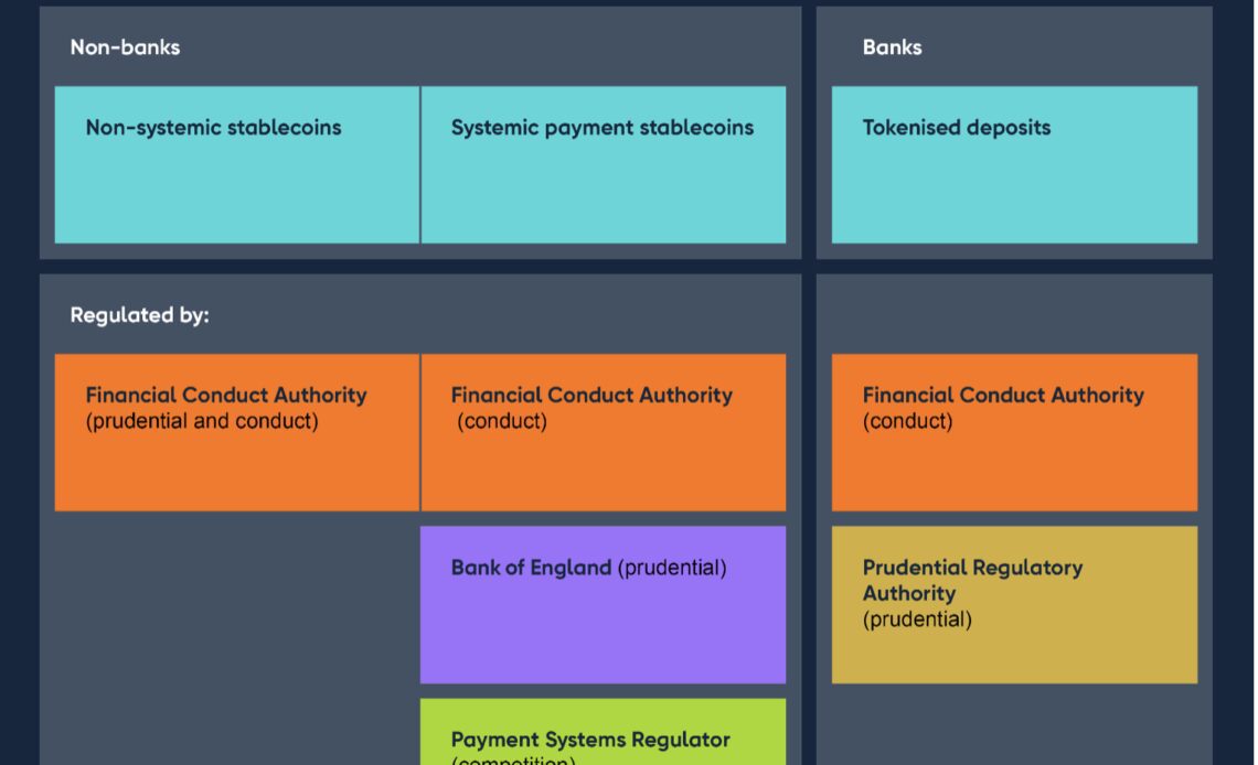 UK stablecoin regulation begins to take shape in multiple FCA, BOE documents