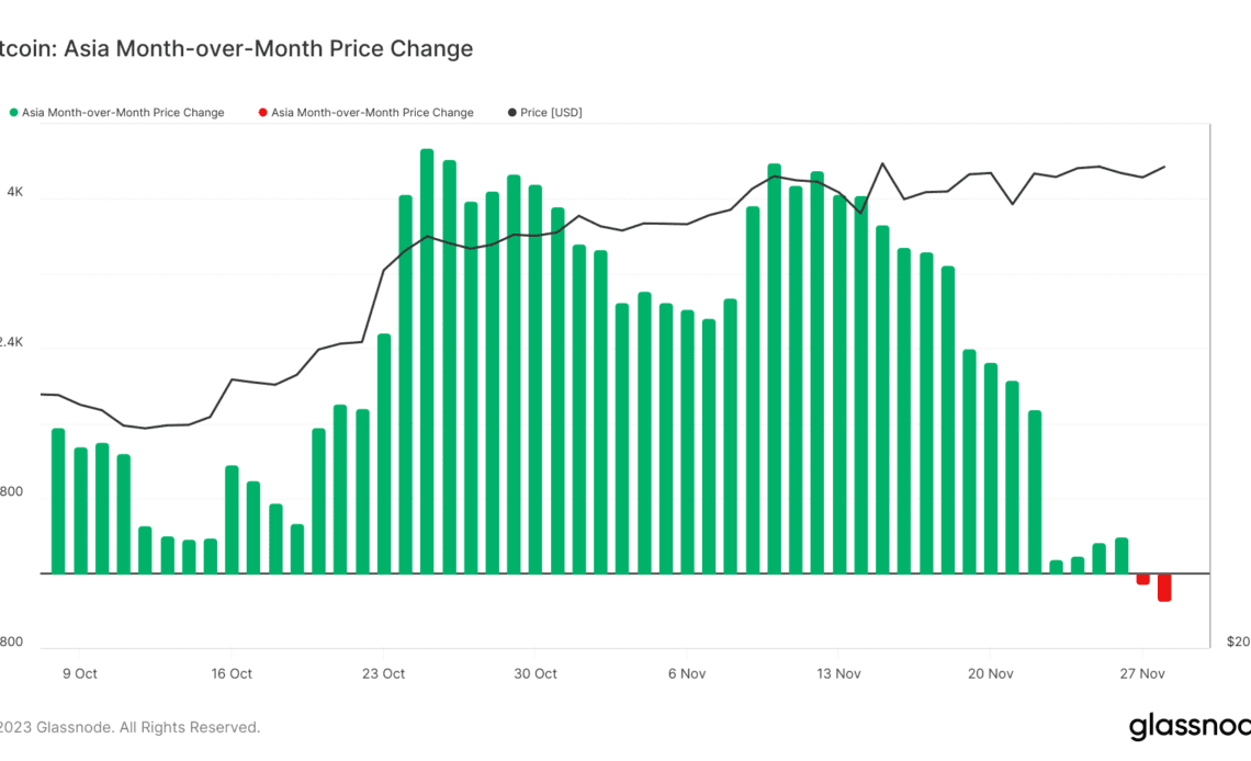 bitcoin asia MoM price change