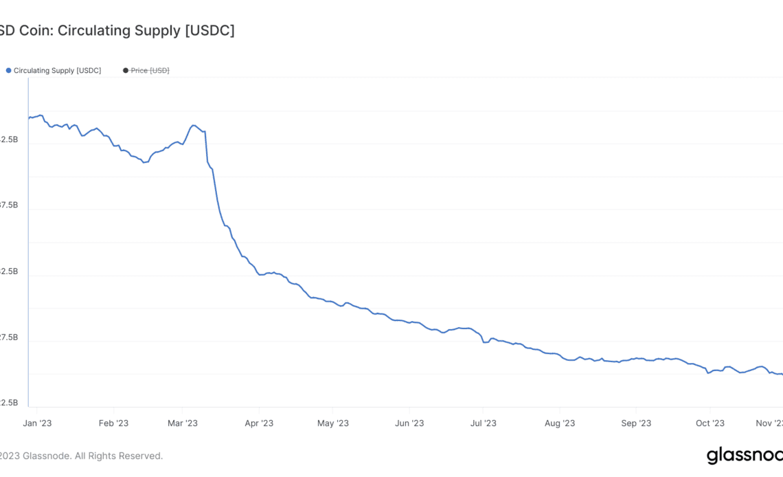 USDC's circulating supply falls below 25 billion after Circle curbs minting services for retail customers