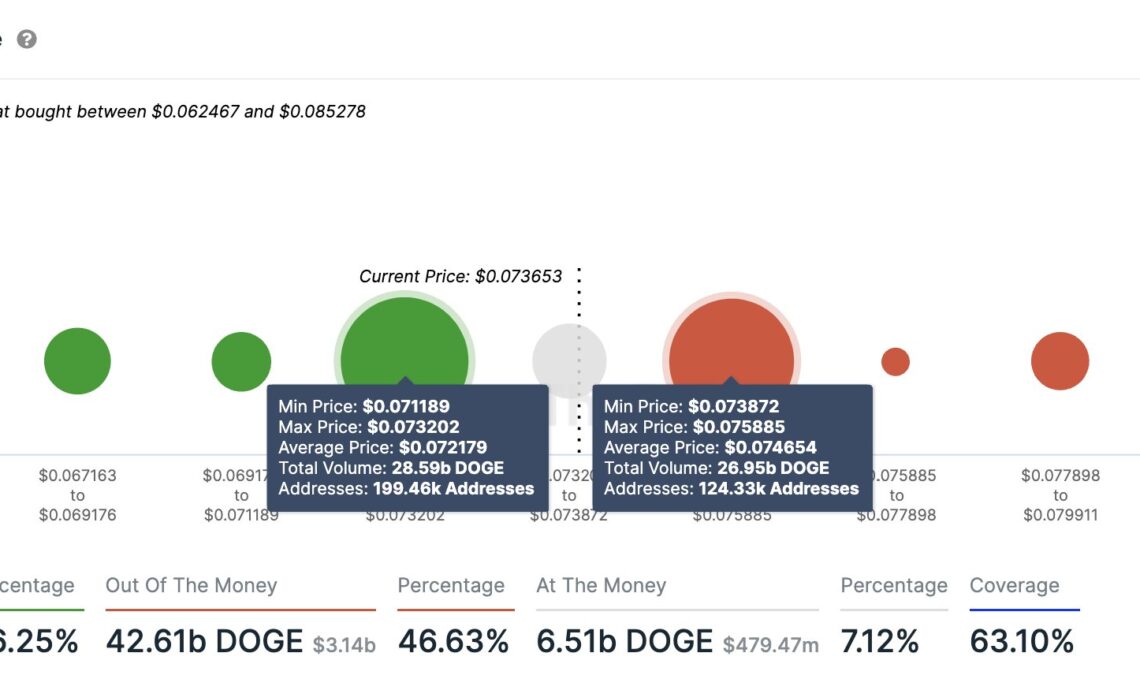 Dogecoin Cost Basis