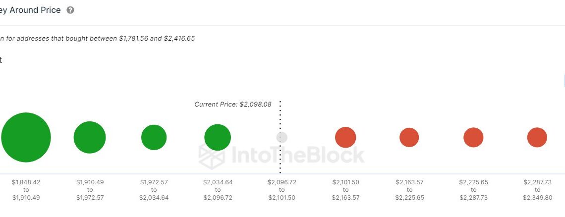 Ethereum Support & Resistance