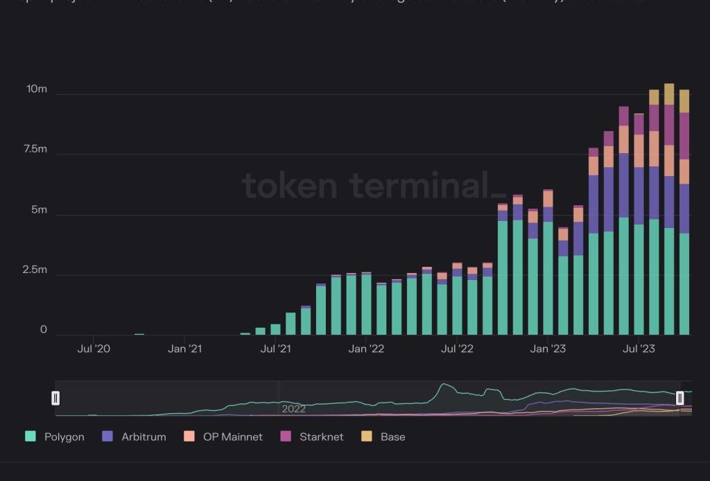 Popular Ethereum layer-2s| Source: Token Terminal via Erik Smith on X