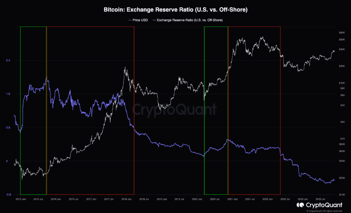 Bitcoin Exchange Reserve Ratio