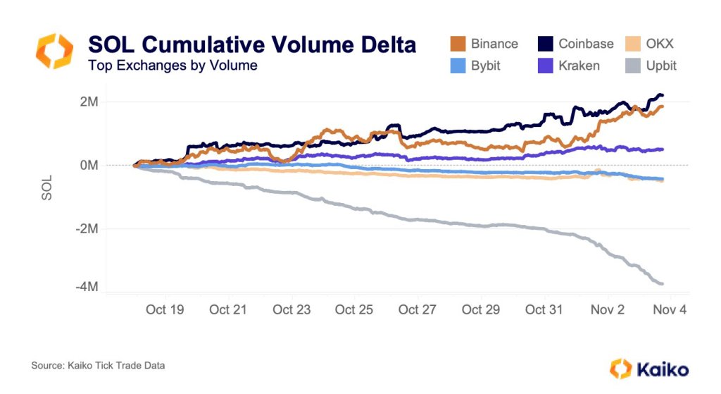 SOL cumulative volume delta | Source: Kaiko