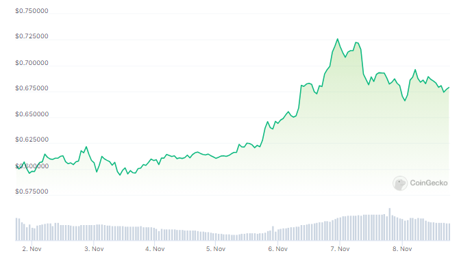 XRP Bulls Firmly Shield $0.60 before Ripple Swell 2023