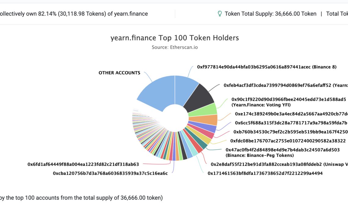 Yearn.Finance token tumbles 43%, community speculates on exit scam